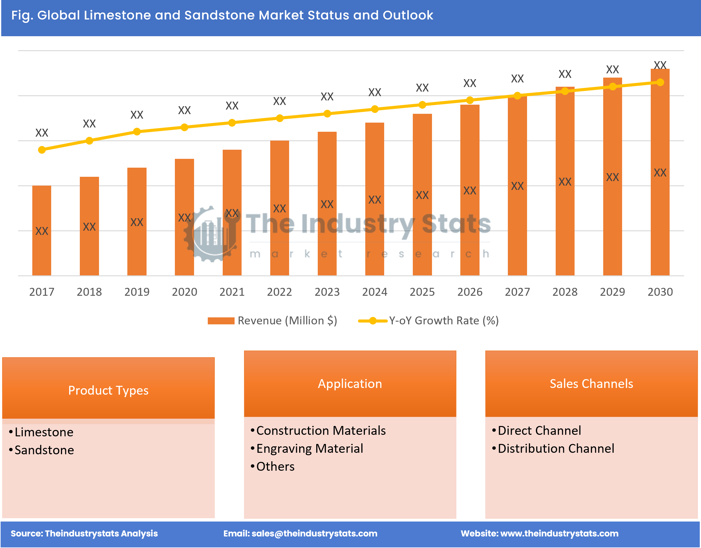 Limestone and Sandstone Status & Outlook